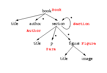 Example XML-to-Relational mapping