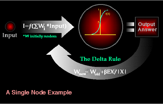 A single node example of The Delta Rule