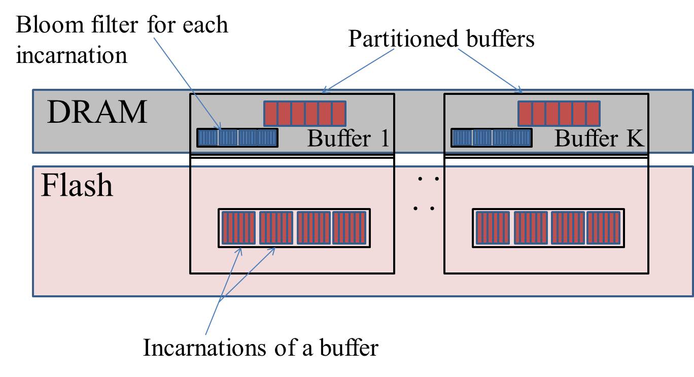 Bufferhash structure