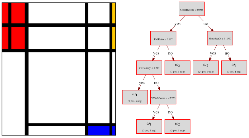 Computer-generated Mondrian and decision tree