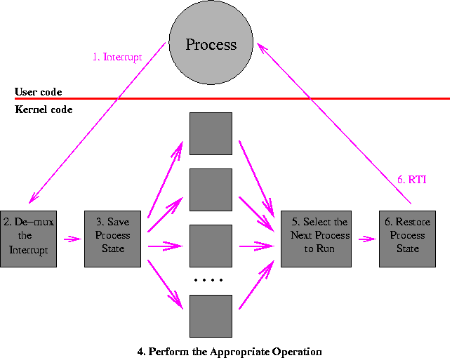 In and out of the kernel on an interrupt