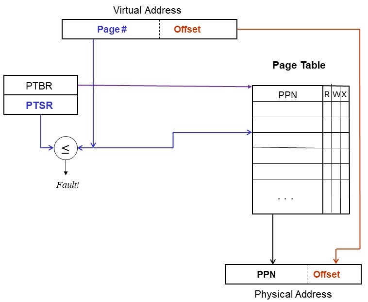 Page Table