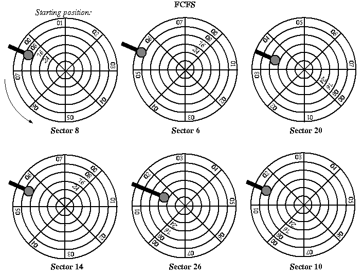 FCFS Disk Scheduling