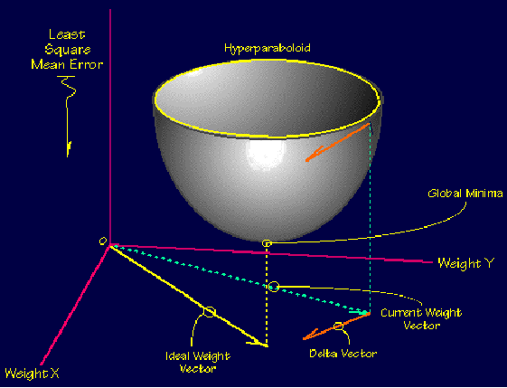 How the delta rule finds the correct answer