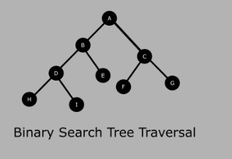 Diagram of a Binary Search Tree