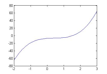 generic cubic polynomial plot