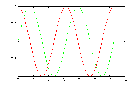 graph of the sine and cosine on the same plot
