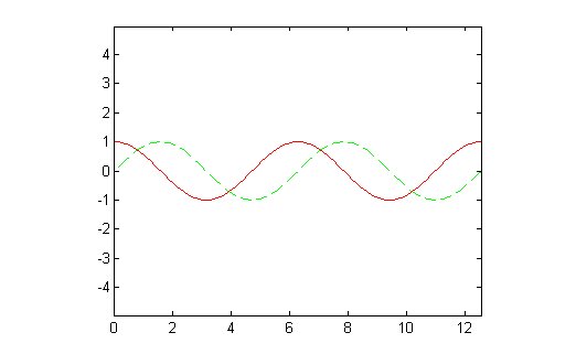 graph of the sine and cosine with same units on both axes.