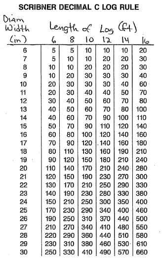 SCRIBNER DECIMAL C LOG RULE table of values
