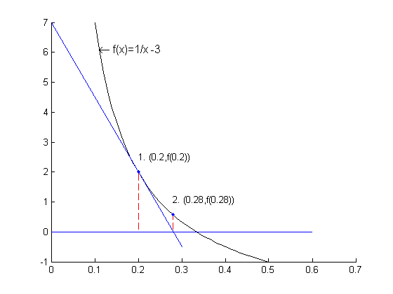Tangent line crosses the x-axis at x=0.28