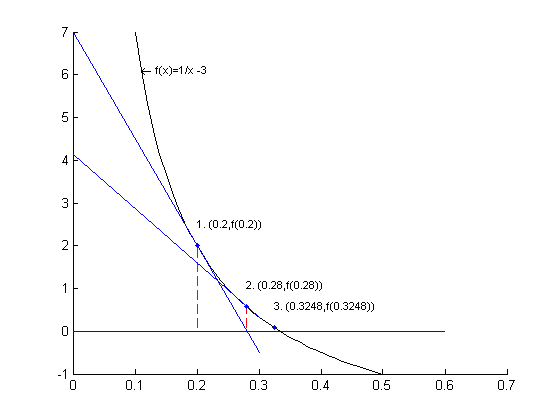 New approximation's tangent line crosses x-axis at x=0.3248
