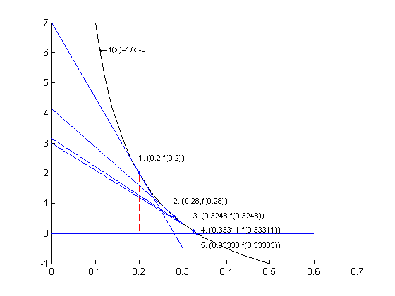 Five successively more accurate approximations of the root at x=1/3