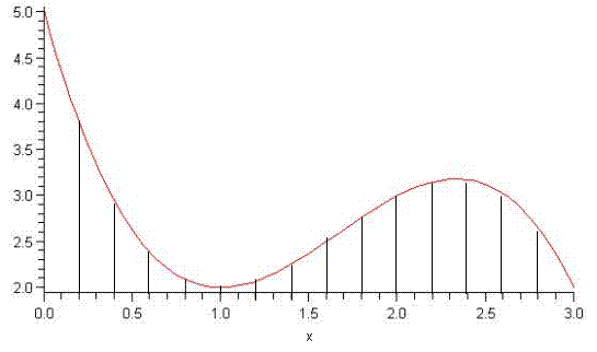 Simpson Graph