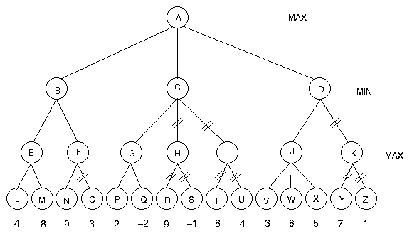 Cs 540 Lecture Notes Game Playing