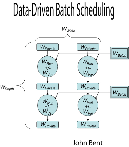 Thesis scheduling