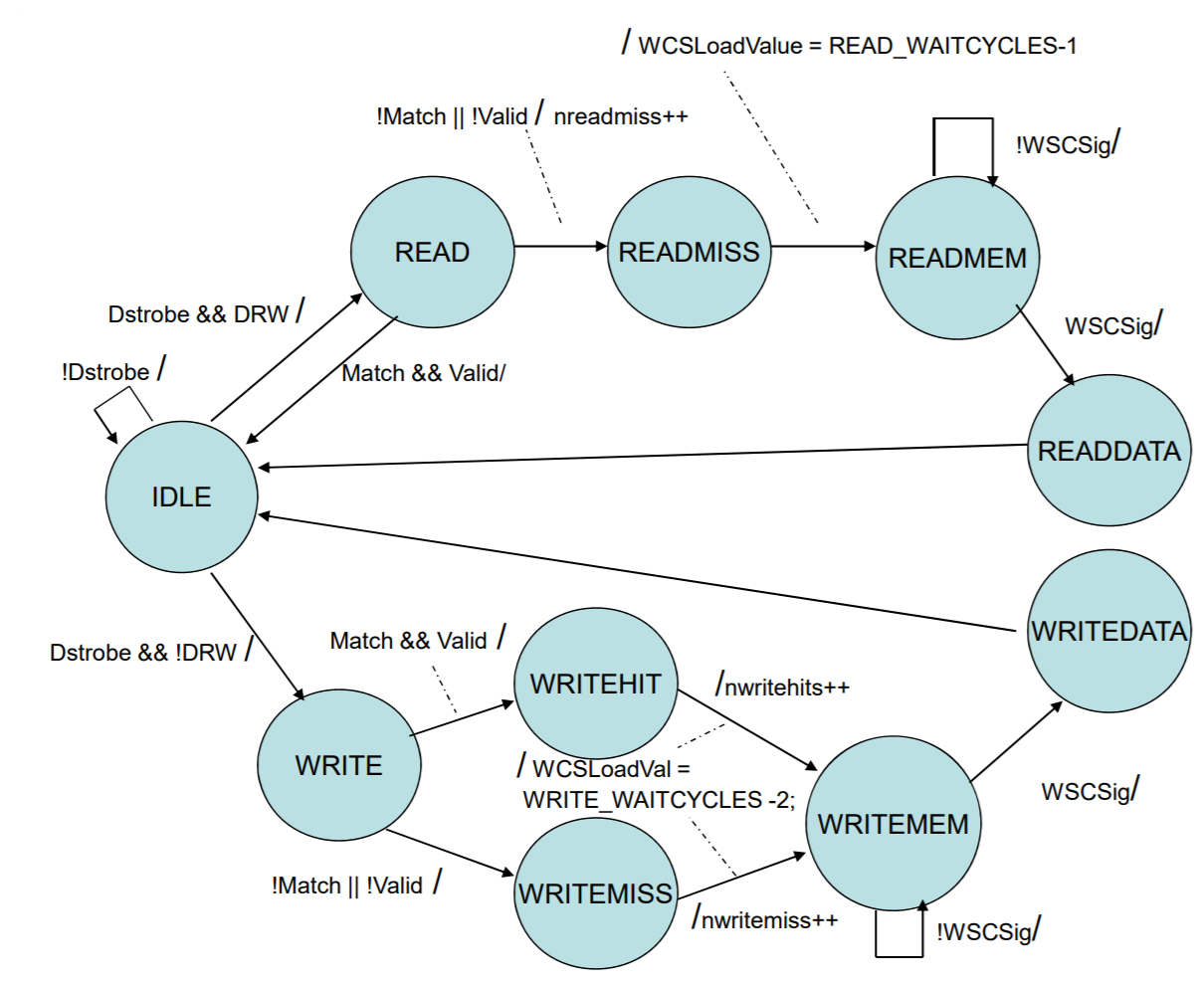 Control FSM Example
