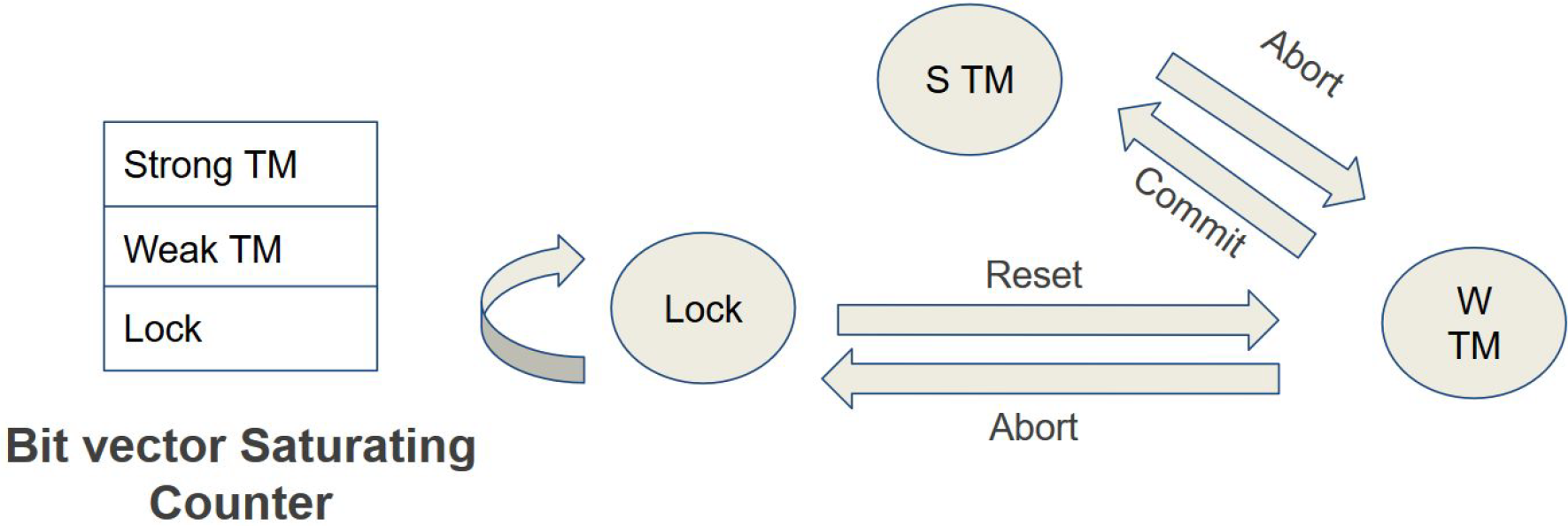 [Lock Elision and Transactional Memory Predictor in Hardware]