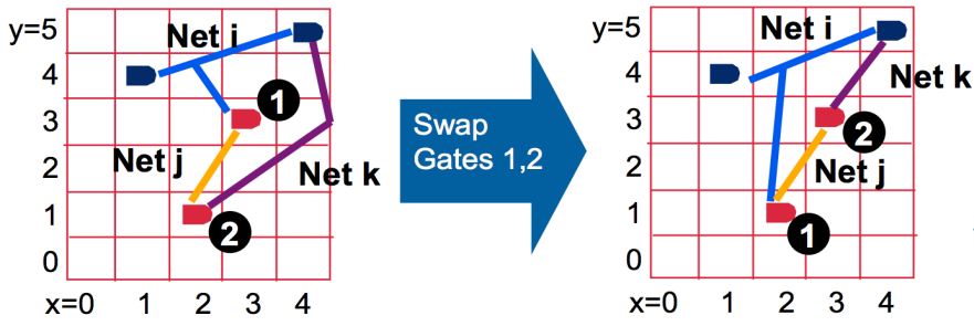 [Parallel VLSI gate placement CAD tool on GPU]