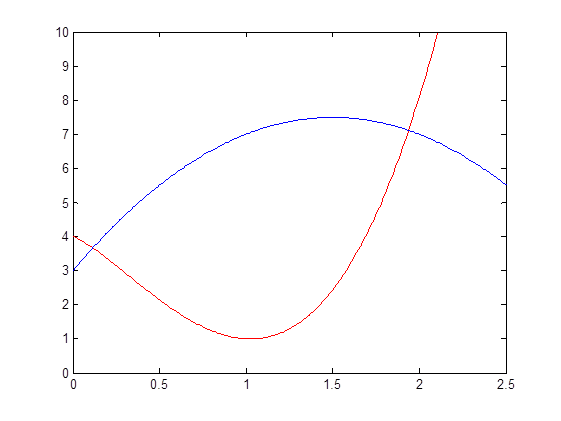 Plot of the two curves