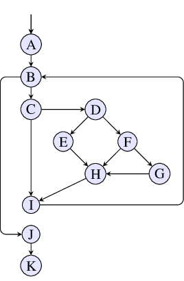 Example control-flow graph