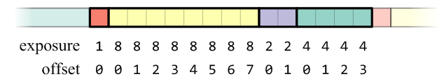 Sampling pattern storage diagram