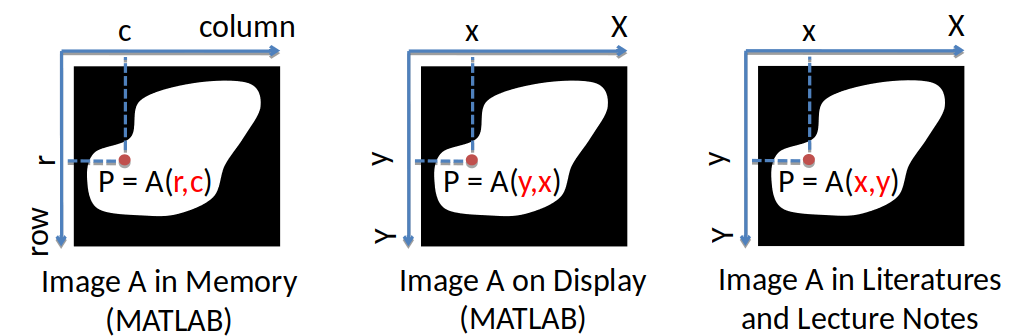 Comparison of pixel index ordering in lecture notes and in MATLAB
