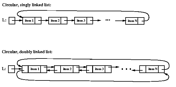 Circular Linked List