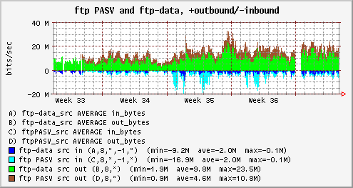 a custom graph showing campus ftp server traffic Aug 15, 2000 through Sep 15, 2000