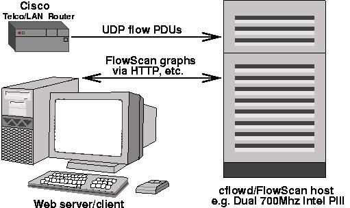 an image showing the basic hardware for the FlowScan System