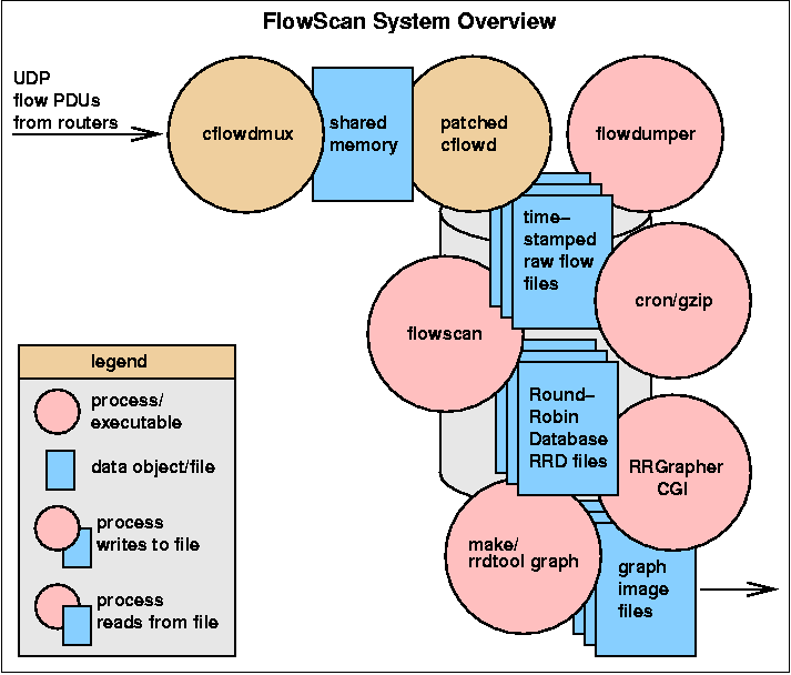 an image showing an overview of the software components of the FlowScan System