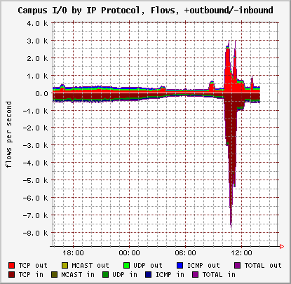 a graph produced 2000/09/24 showing a 40-byte TCP DoS flood