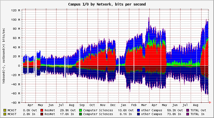 a graph produced 2000/09/21 showing campus traffic by network over the past 550 days