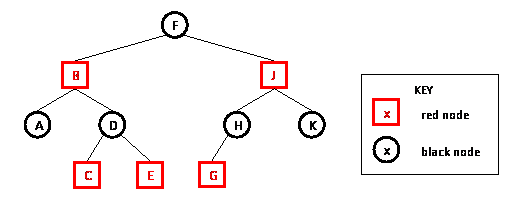 Example of a red-black tree