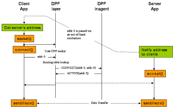 TCP direct connection