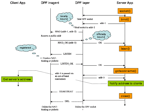 Timeline of DPF