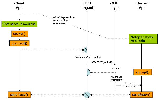 TCP legacy to private connection