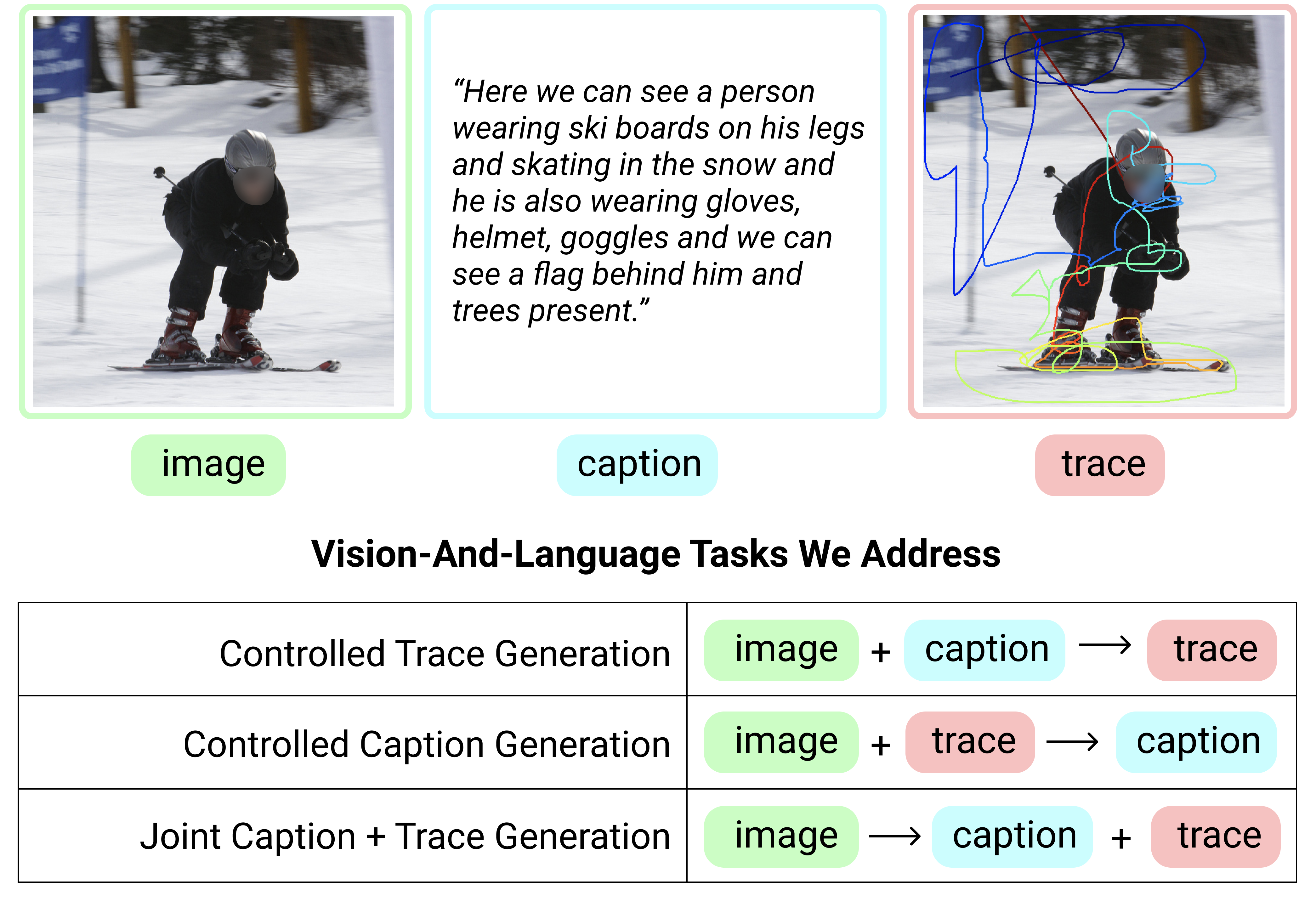 Three vision-and-language tasks