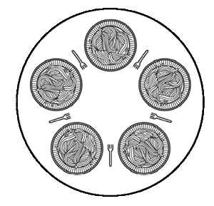 Dining Philosophers diagram