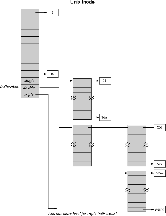 UNIX inode structure