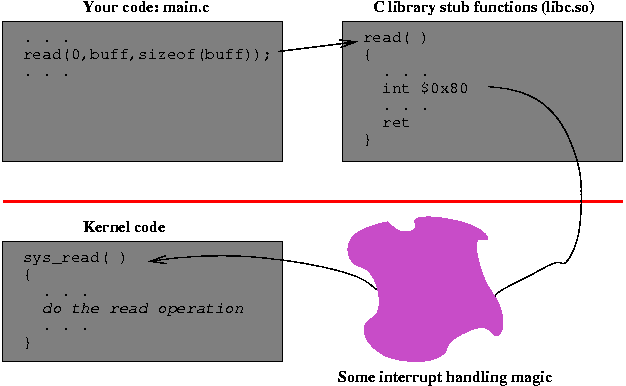 Control Flow Through Syscall Stub