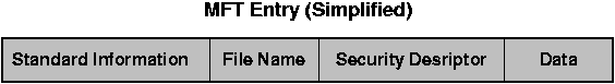 Simplified View of MFT Entry