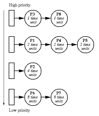 Exponential Queues