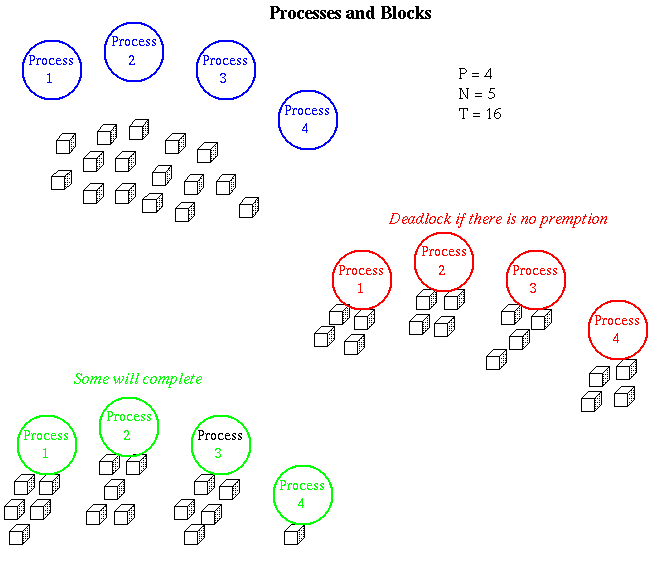 Blocks and Allocation