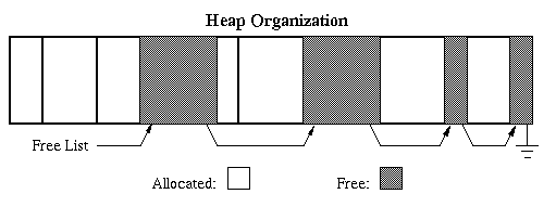 Heap Allocation