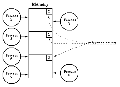 Reference Counts