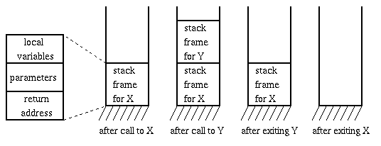 Stack Frames