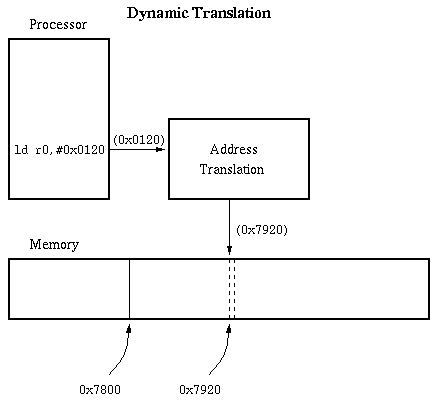 Dynamic Addr Translation