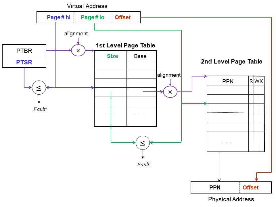 Two level page table