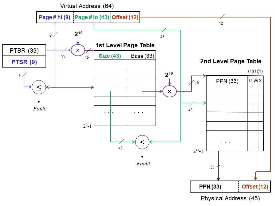 Two level page table with size numbers