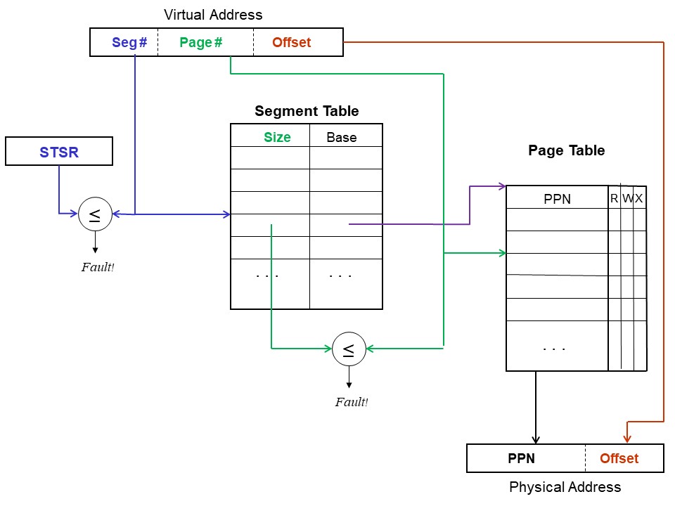 Segment & Page Tables